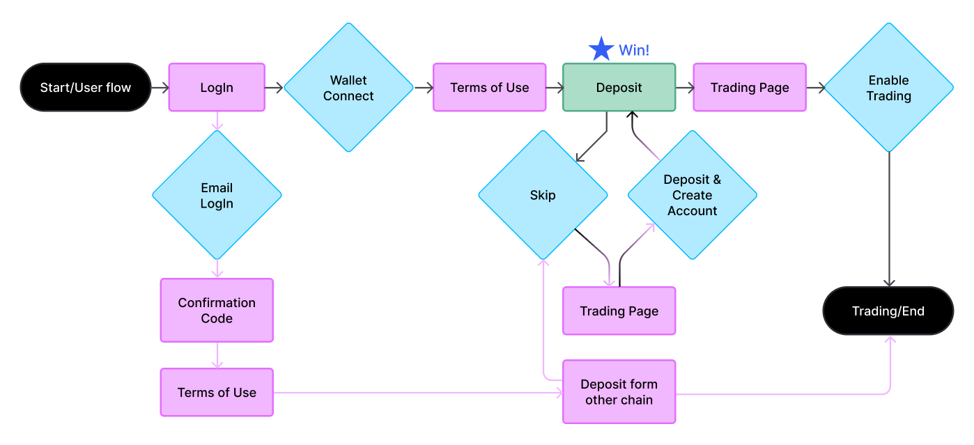 Deposit and onboarding — user flow